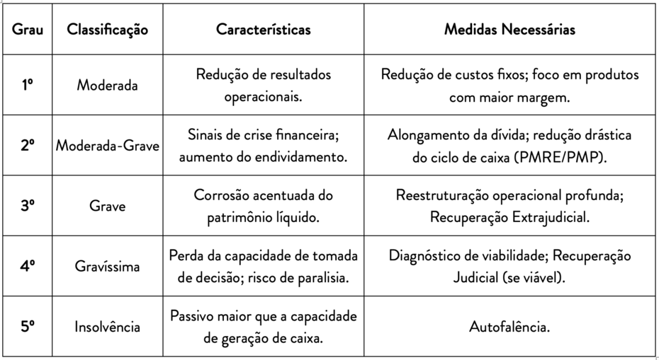 Tabela comparativo dos cinco est&aacute;gios da crise empresarial
