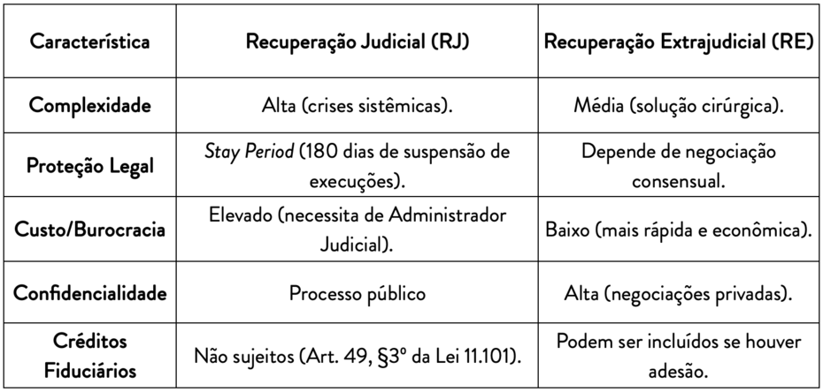 Quadro comparativo: RJ x RE